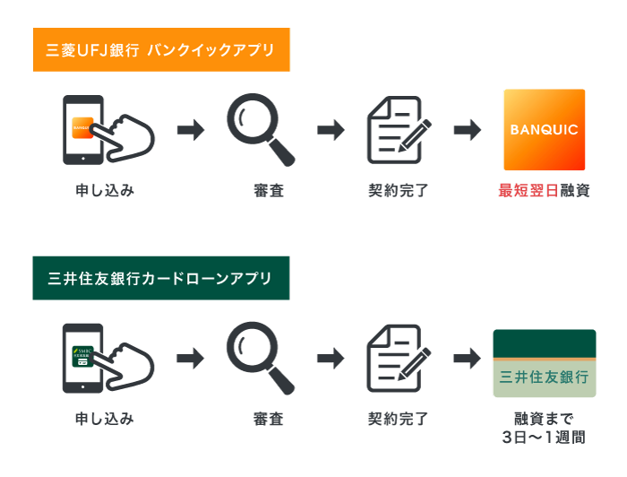 三菱UFJ銀行のバンクイックアプリと三井住友銀行カードローンのアプリの融資スピード