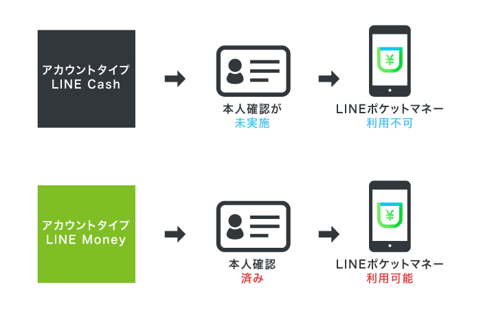 LINE Payのアカウントタイプ