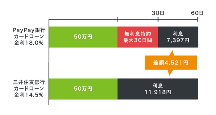 PayPay銀行カードローンと三井住友銀行カードローンの返済総額のシミュレーション