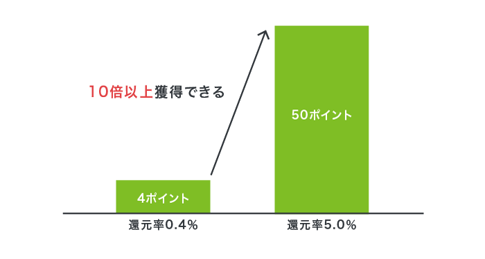 三菱UFJカードのポイントアップ