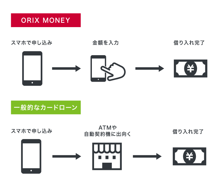ORIX MONEYと他社の申し込み方法