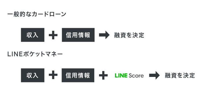 LINEポケットマネーの審査基準