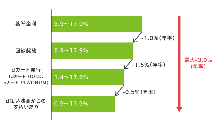 dスマホローンの優遇金利