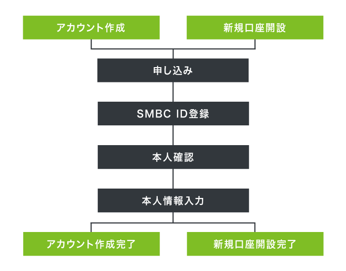 支払いモードを追加する｜Olive フレキシブルペイ｜三井住友VISA