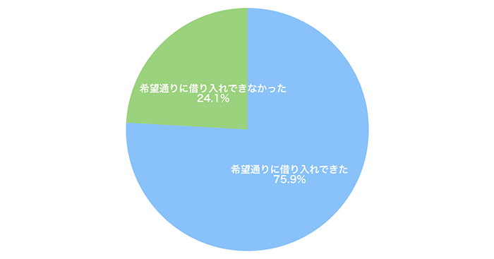希望通りの借り入れがおこなえたかというアンケートの調査結果