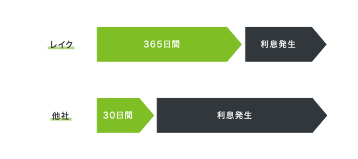レイクと他社の無利息期間を比較