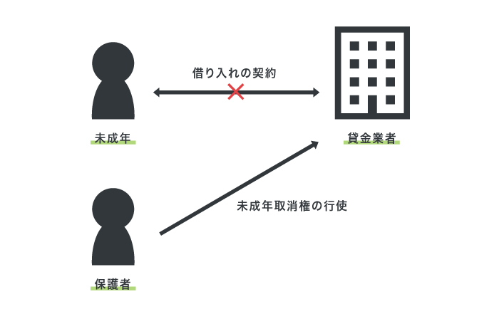 未成年者取消権の仕組み