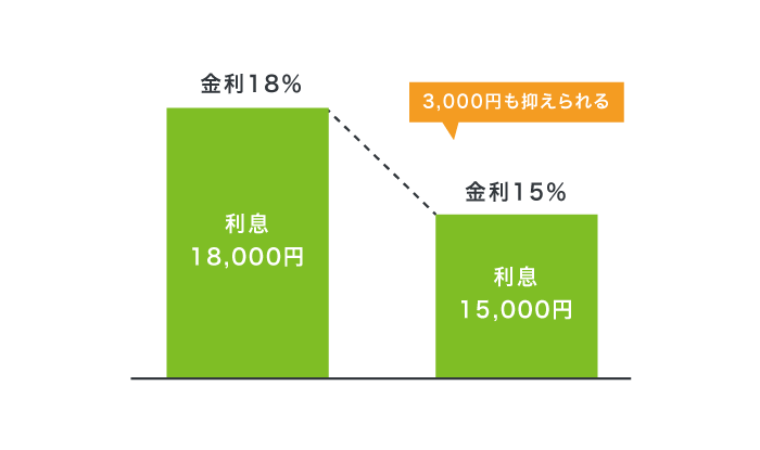 借り換え後の利息額を比較