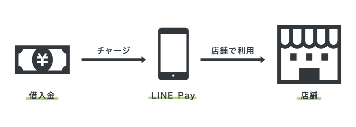 LINEポケットマネーのお金の流れ