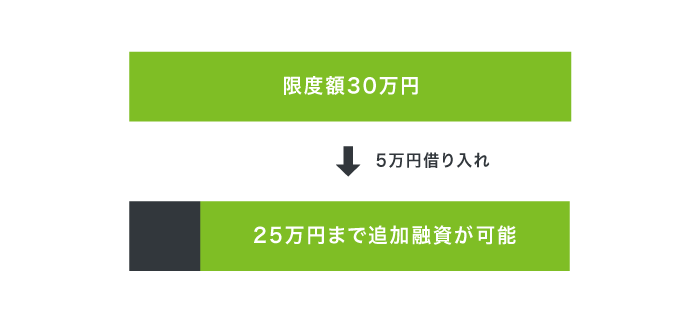 カードローンの限度額
