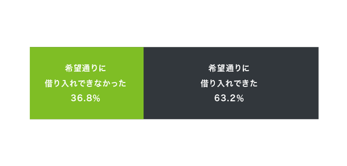カードローン利用者のアンケート結果