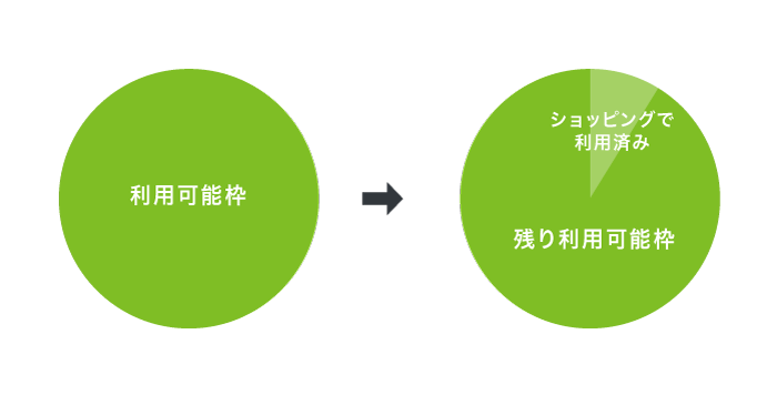 クレジットカードの利用可能枠