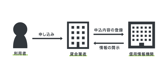 信用情報機関の仕組み