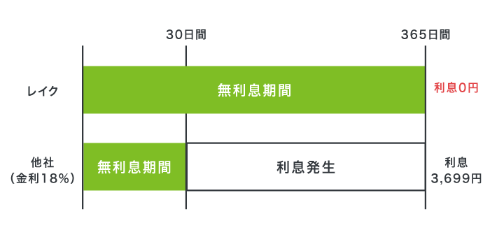 レイクと他社の無利息期間