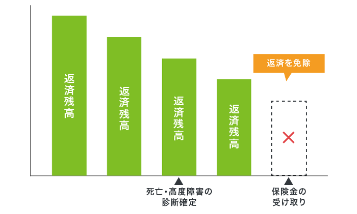 消費者信用団体生命保険「Bright」の仕組み