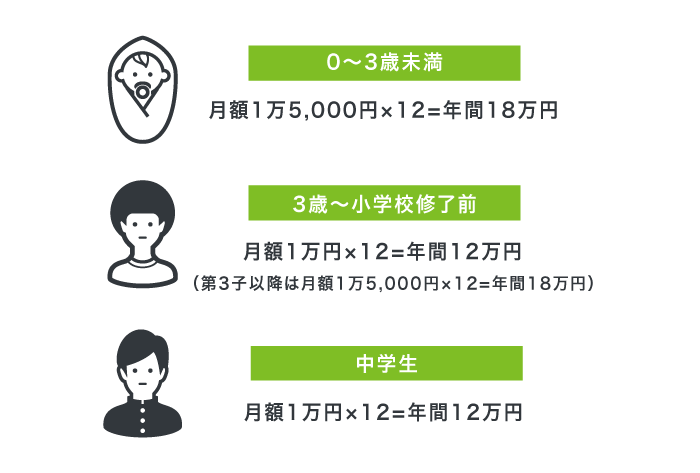 児童手当の年齢ごとの支給金額