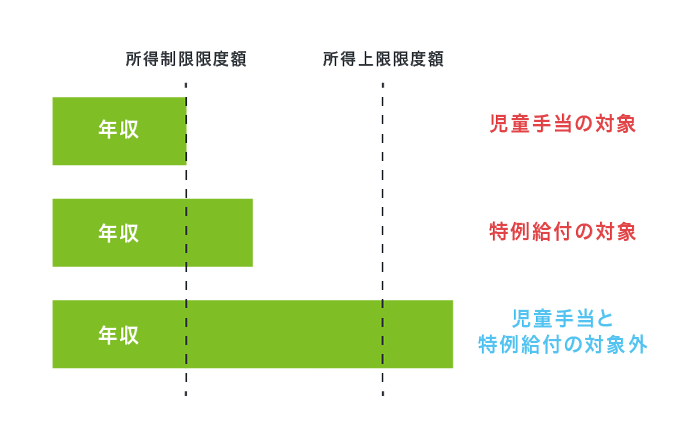 児童手当と特例給付の対象外