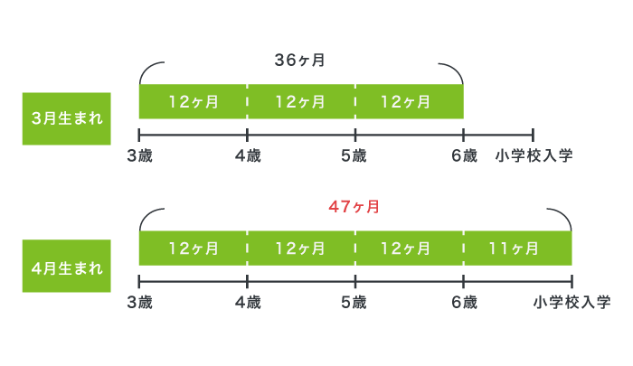 誕生日による児童手当の支給期間