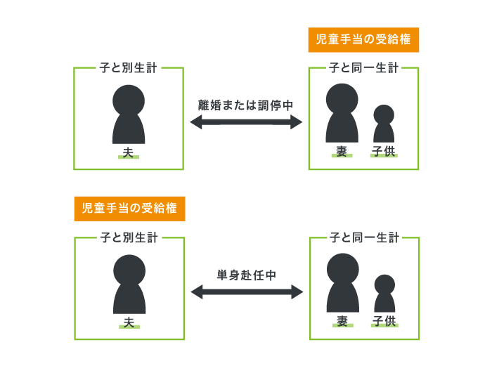 児童手当の受給権