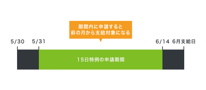 15日特例の仕組み