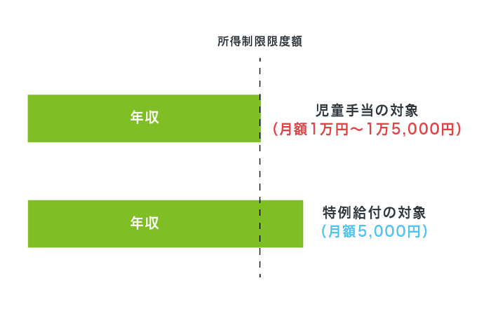 児童手当の特定給付の対象