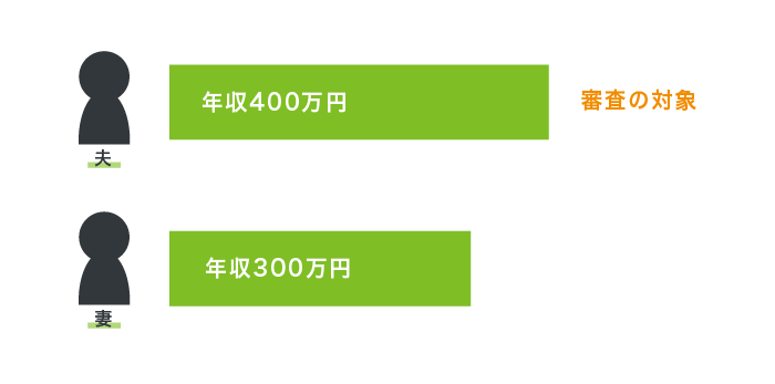 児童手当の審査対象