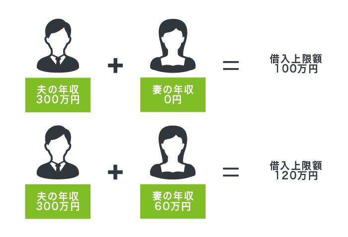 配偶者貸付の借入金額例