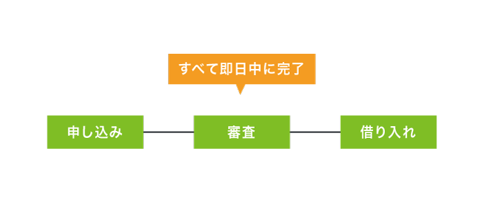 即日融資の仕組み