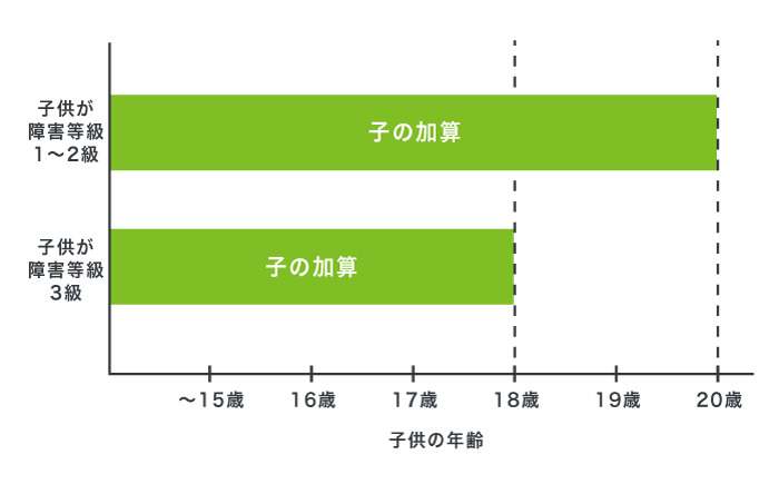 障害年金の子供の加算期間