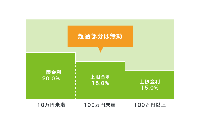 利息制限法の上限金利