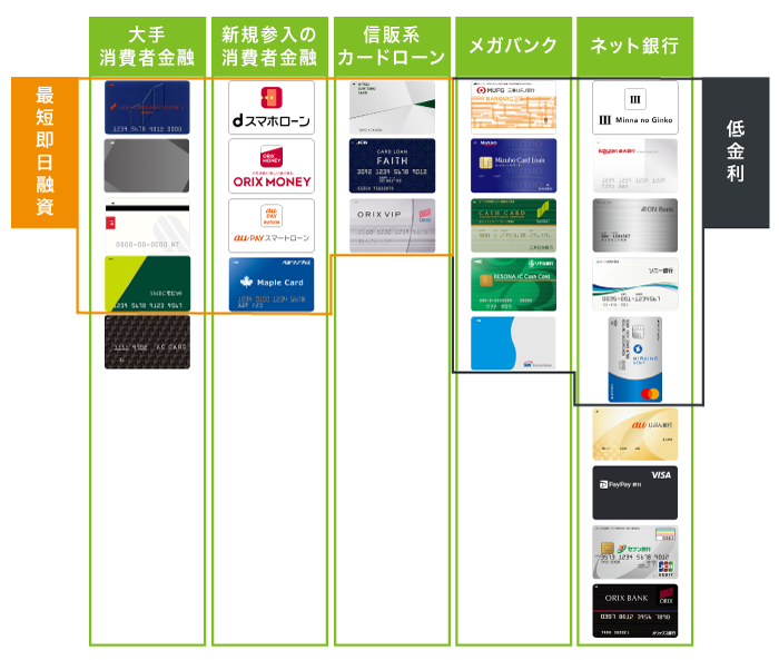 カードローンのカオスマップ