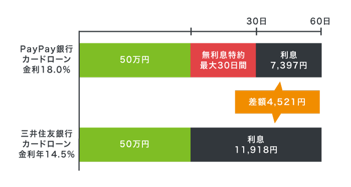 PayPay銀行カードローンと三井住友銀行カードローンの返済総額のシミュレーション