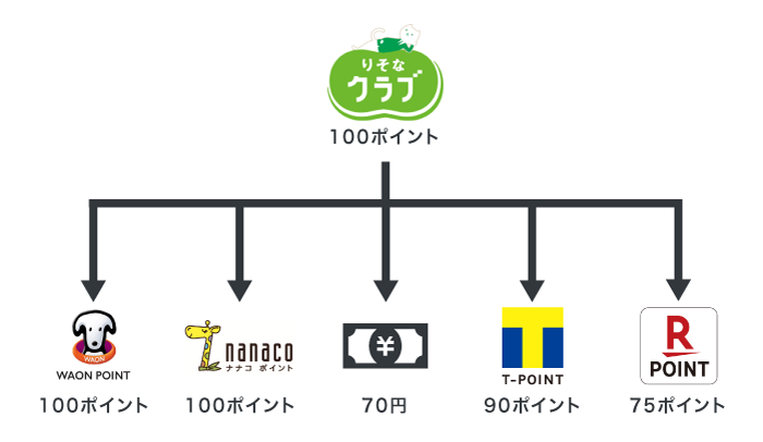 りそなクラブポイントで交換できるポイントの種類
