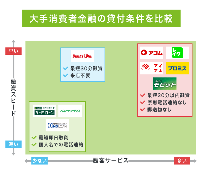 消費者金融の比較
