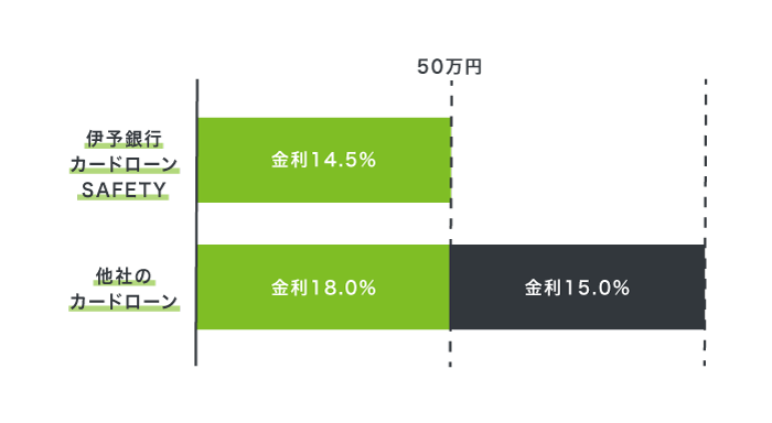 伊予銀行のカードローン SAFETYの金利