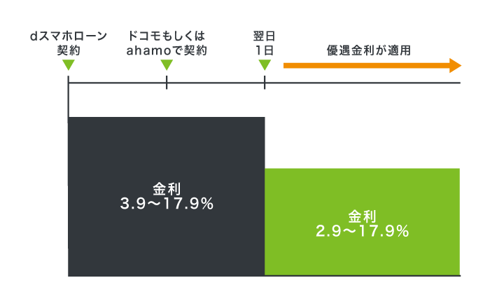 dスマホローンの優遇金利