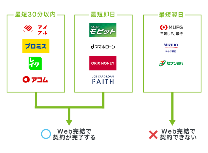 即日融資できるカードローン