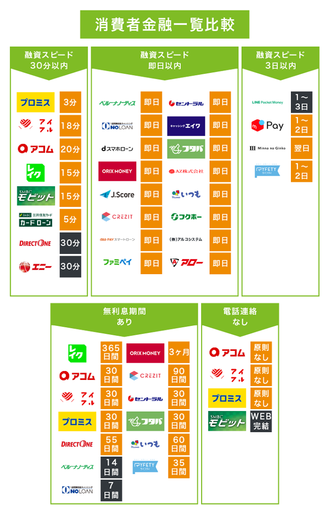 消費者金融の一覧比較