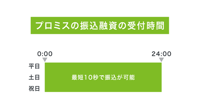 プロミスの振込融資の受付時間