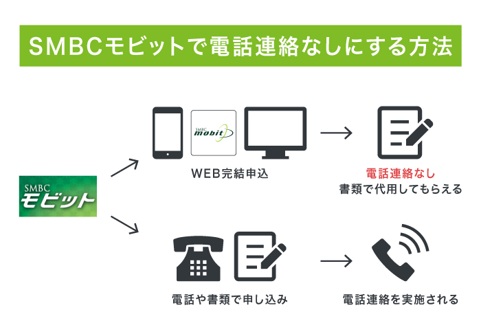 SMBCモビットで電話連絡なしにする方法