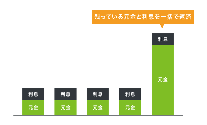 一括返済の仕組み