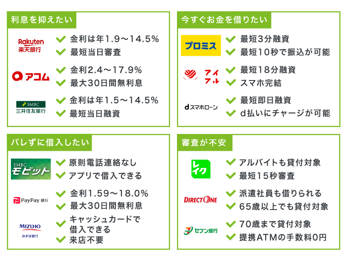 おすすめのカードローンのスペック一覧