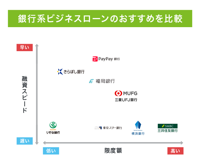 銀行系ビジネスローンのおすすめ