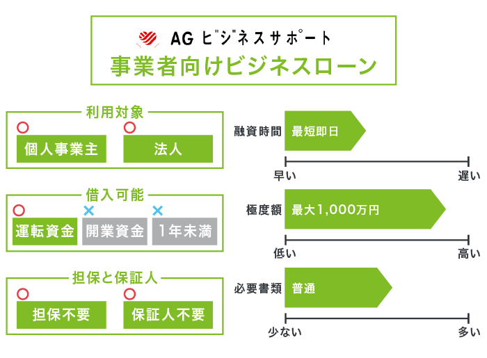 AGビジネスサポートの事業者向けビジネスローン