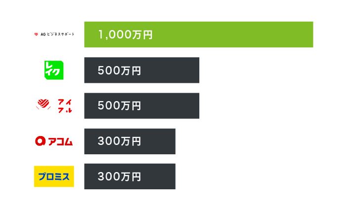 AGビジネスサポートと他社の借入限度額