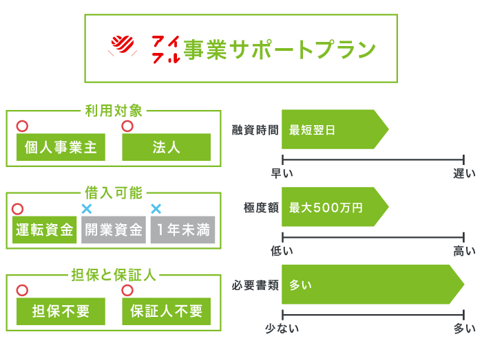 アイフルの事業サポートプラン