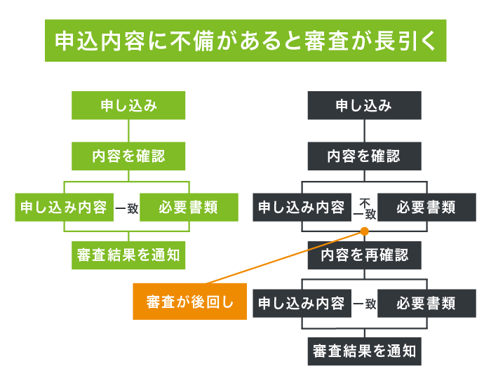 申込内容に不備があると審査が長引く