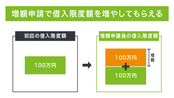 増額申請で借入限度額を増やしてもらえる