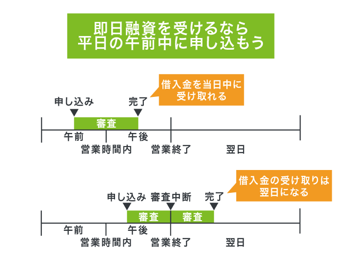 即日融資を受けるなら平日の午前中に申し込もう