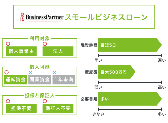 ビジネスパートナーのスモールビジネスローン